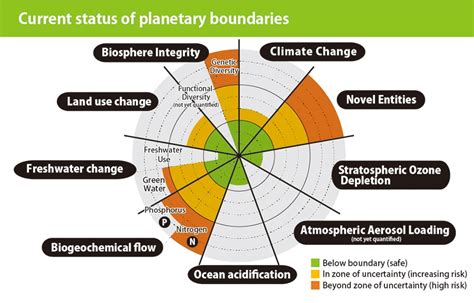 地球限度|Planetary boundaries